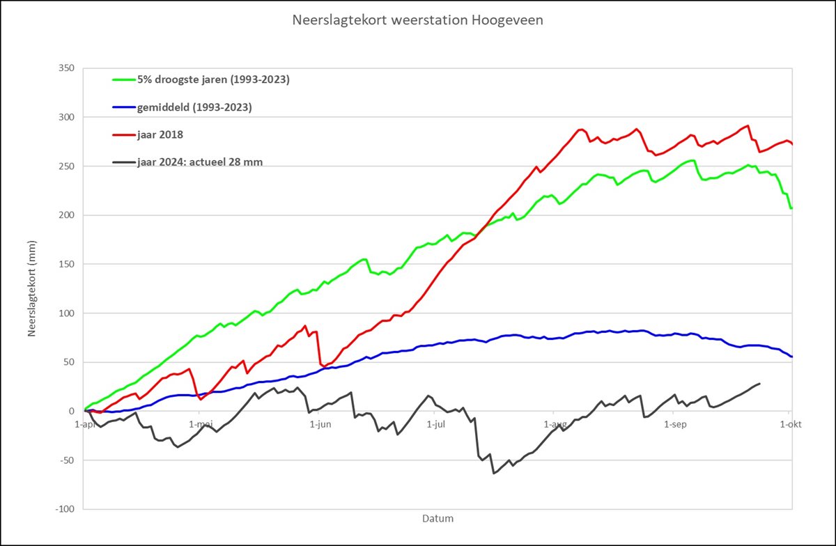 Grafiek neerslagtekort weerstation Hoogeveen. Zie toelichting