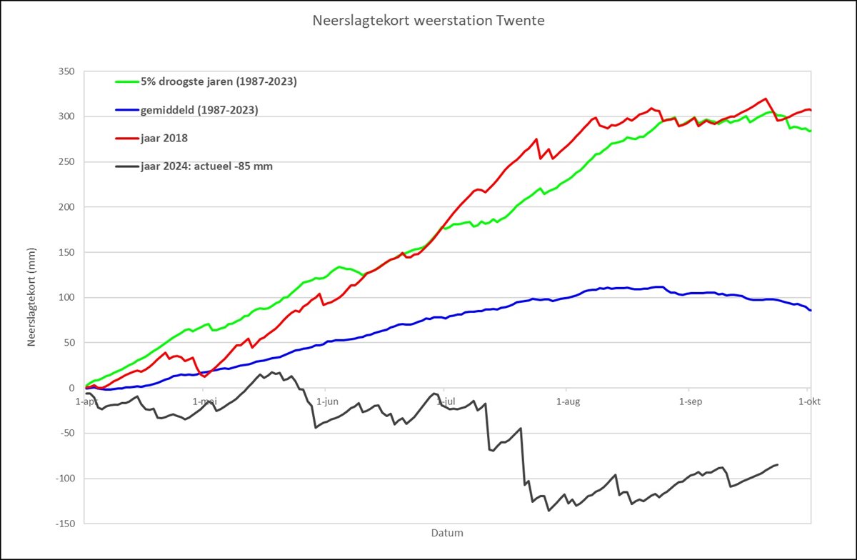 Grafiek neerslagtekort weerstation Twente