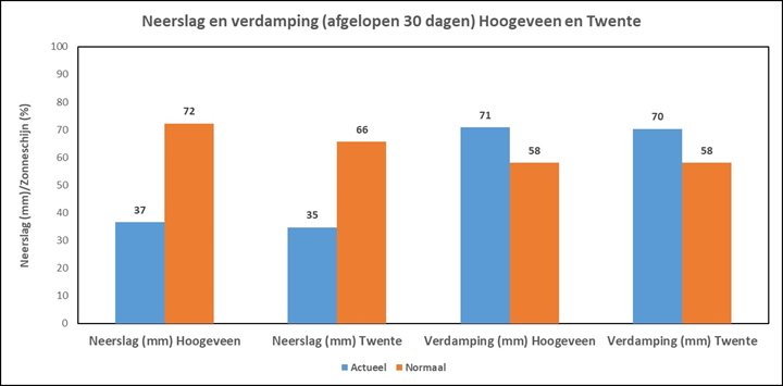 verdamping en neerslag okt